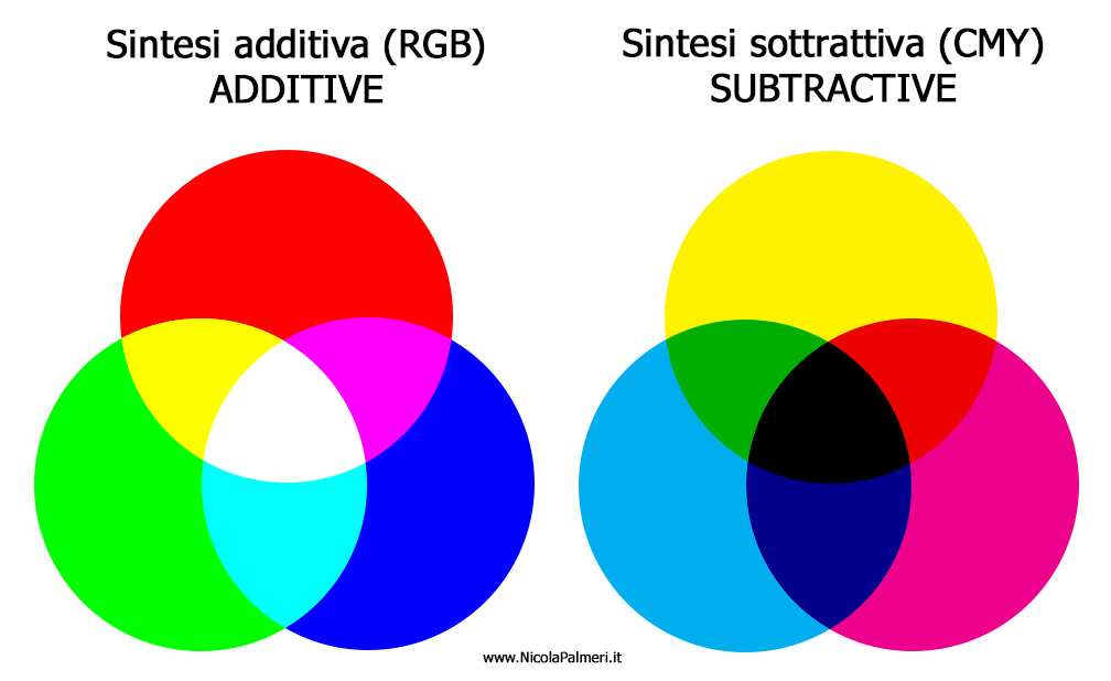 Sintesi additiva e sintesi sottrattiva. Additive and subtractive. www.NicolaPalmeri.it